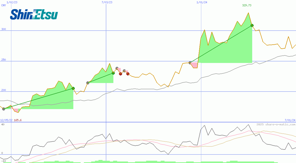 Shin-Etsu Chemical Industries Co