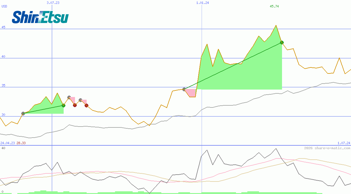 Shin-Etsu Chemical Industries Co