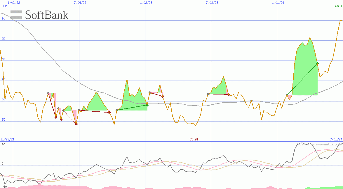 SoftBank Group Corp