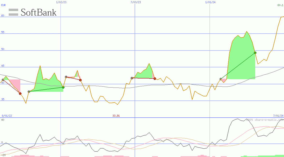 SoftBank Group Corp