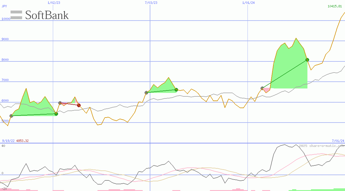 SoftBank Group Corp
