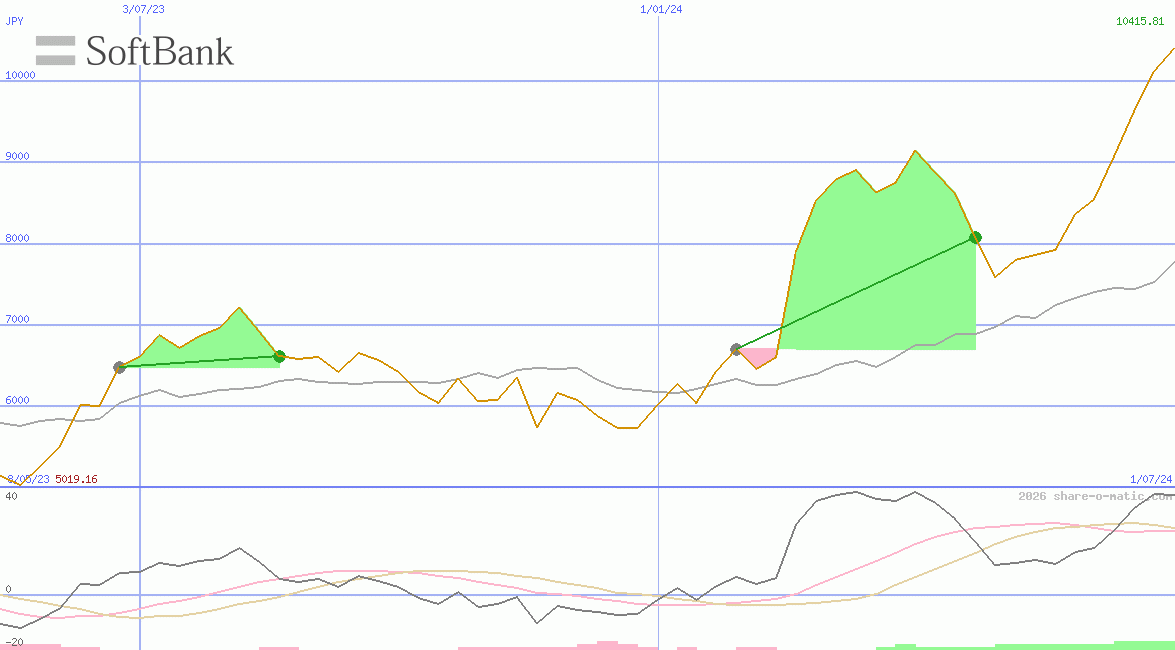 SoftBank Group Corp