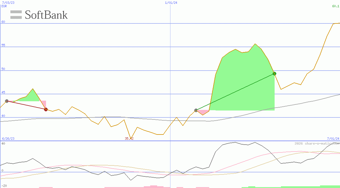 SoftBank Group Corp