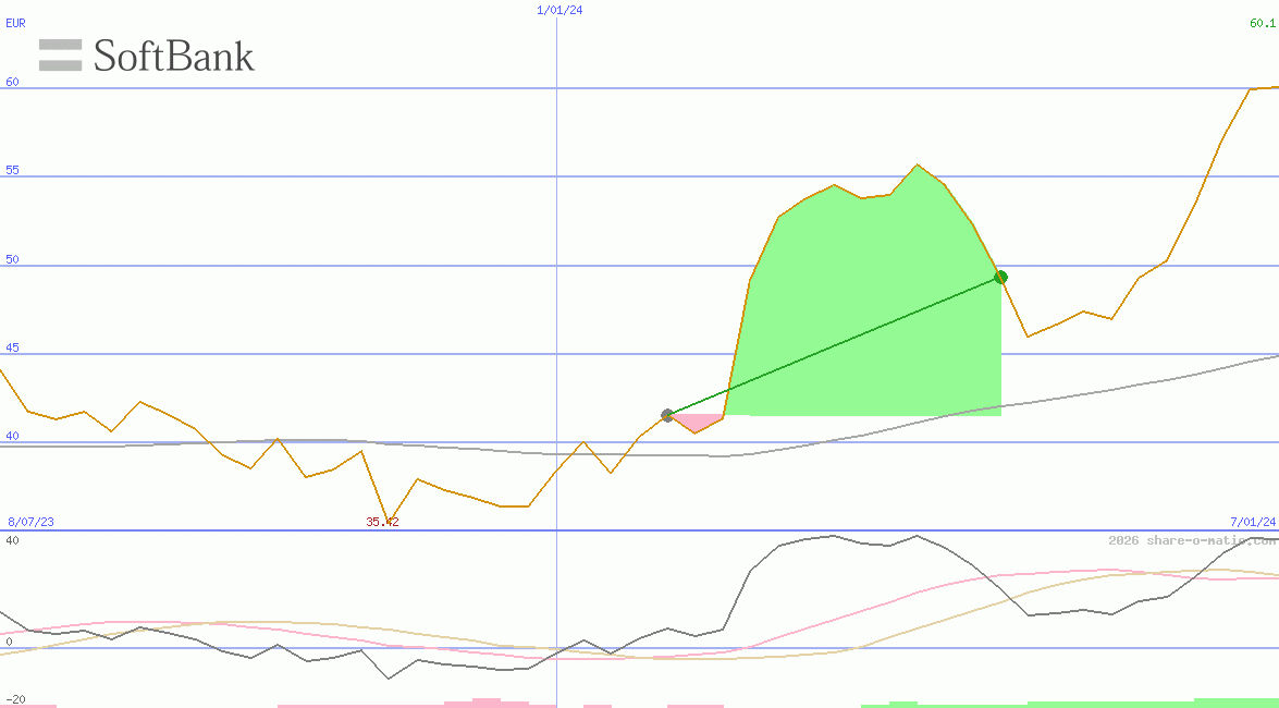 SoftBank Group Corp