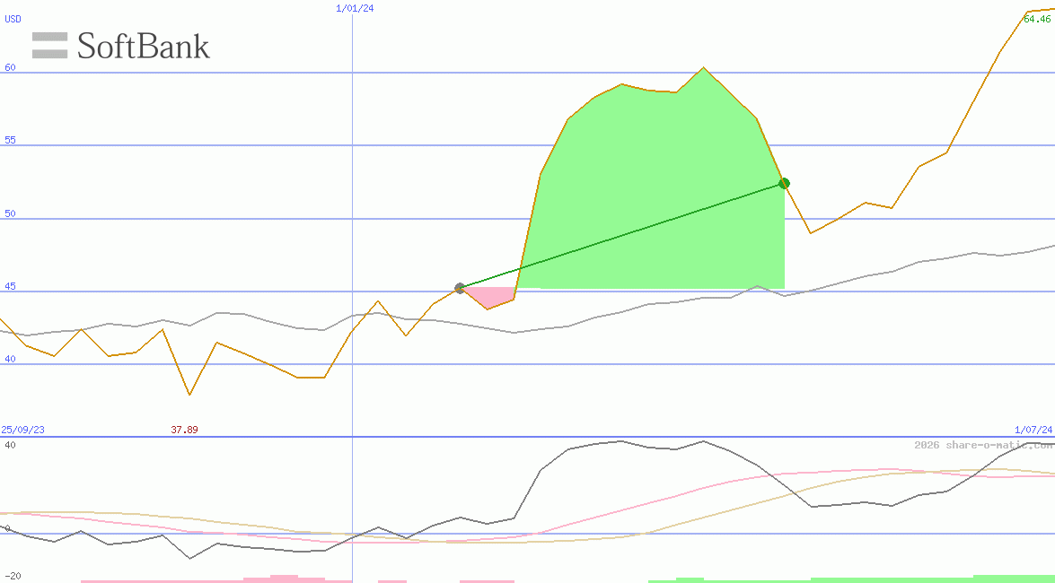 SoftBank Group Corp