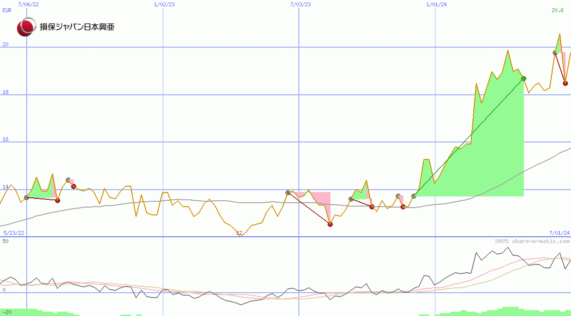 Sompo Holdings Inc