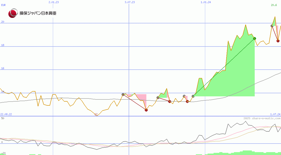 Sompo Holdings Inc
