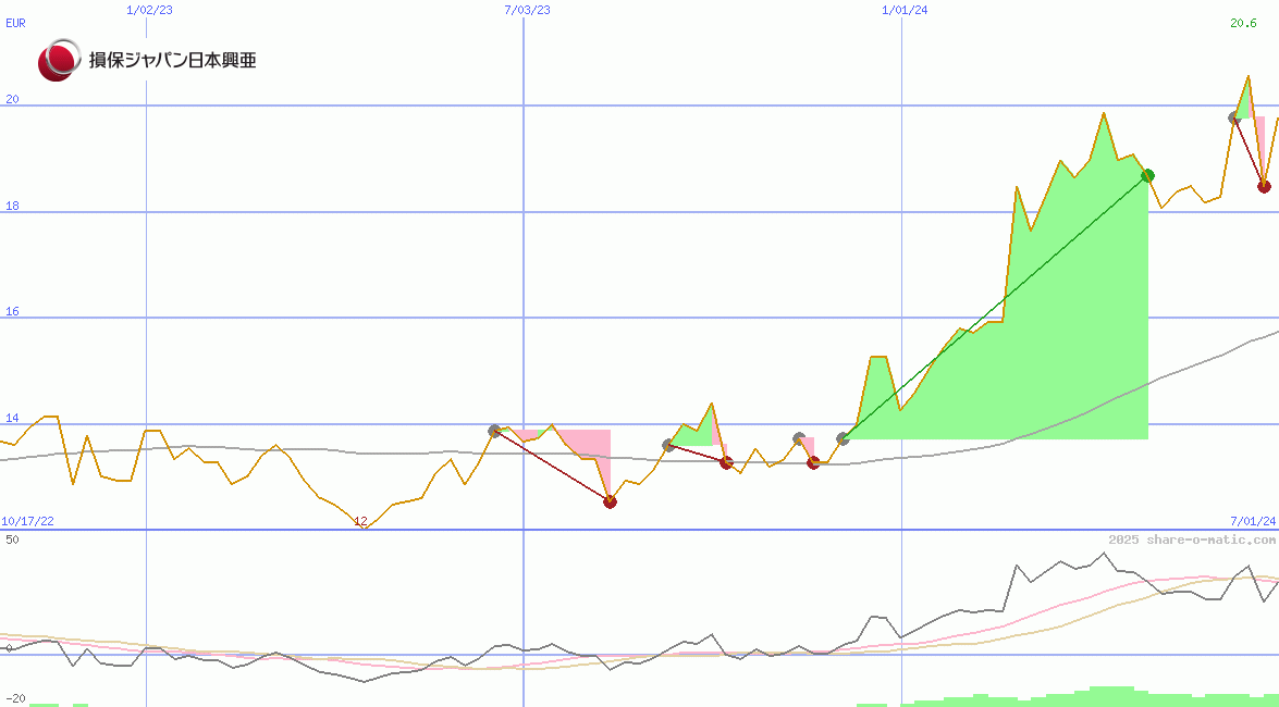 Sompo Holdings Inc