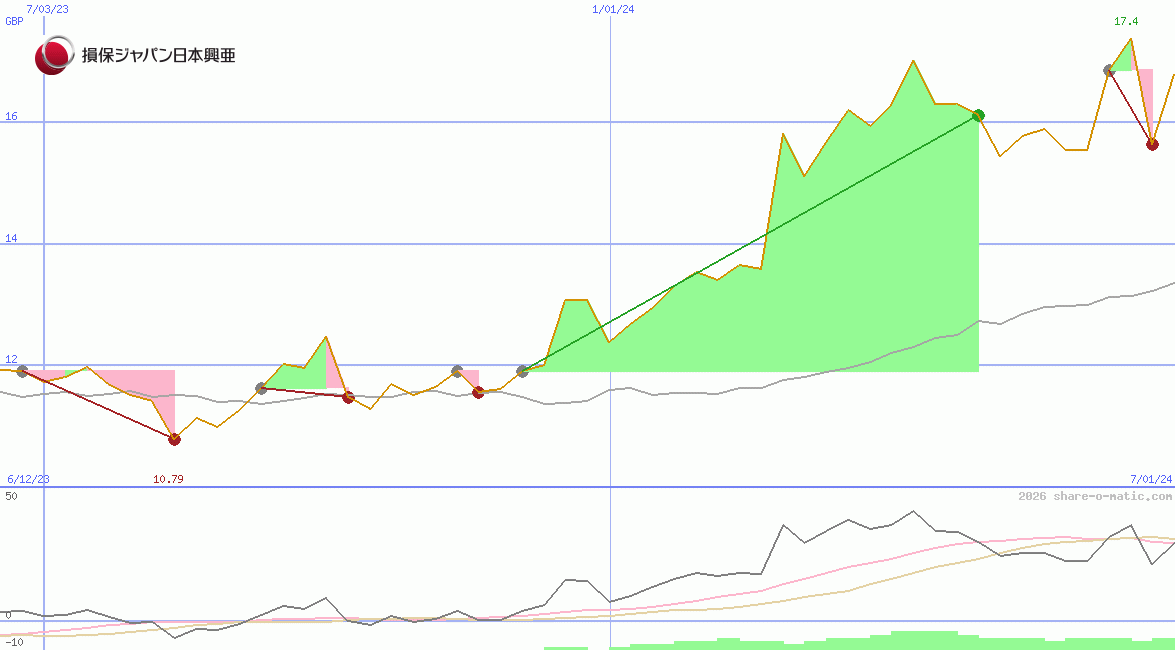 Sompo Holdings Inc