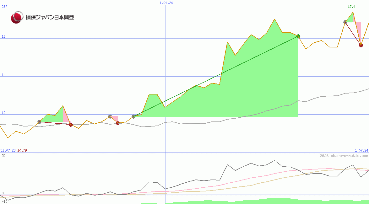 Sompo Holdings Inc