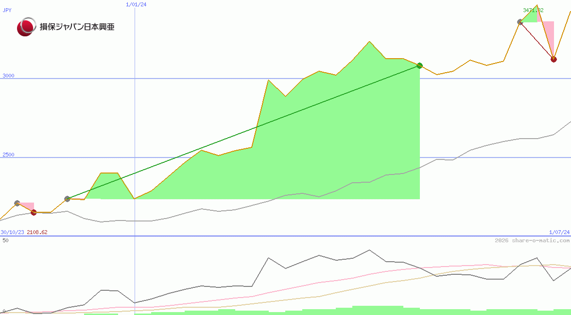 Sompo Holdings Inc