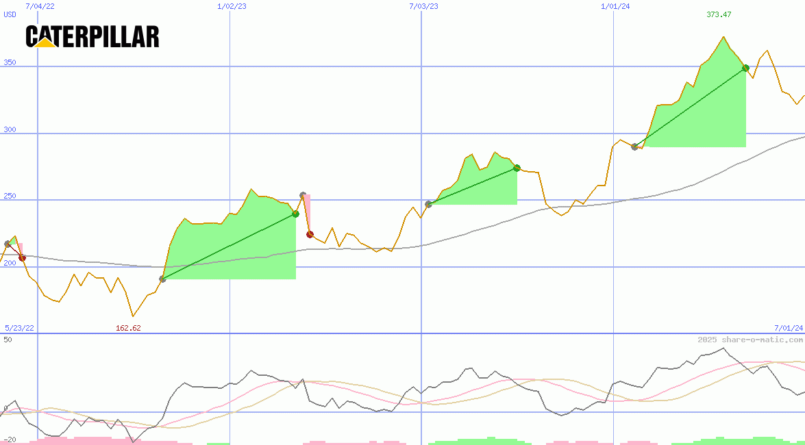 Caterpillar Inc