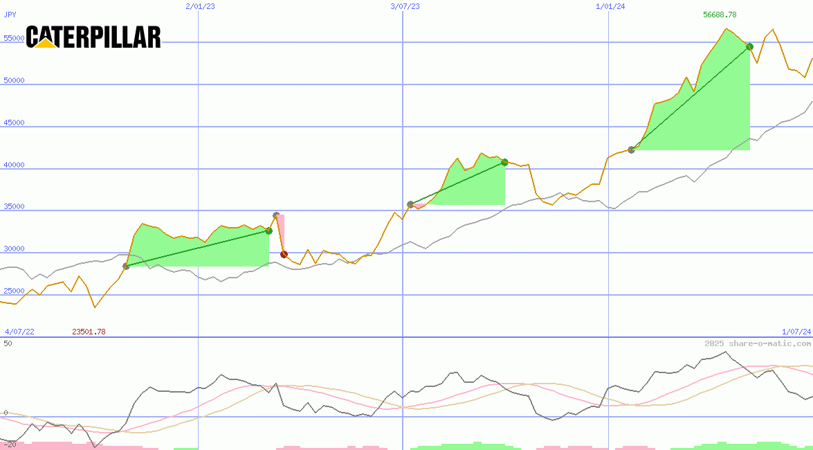 Caterpillar Inc