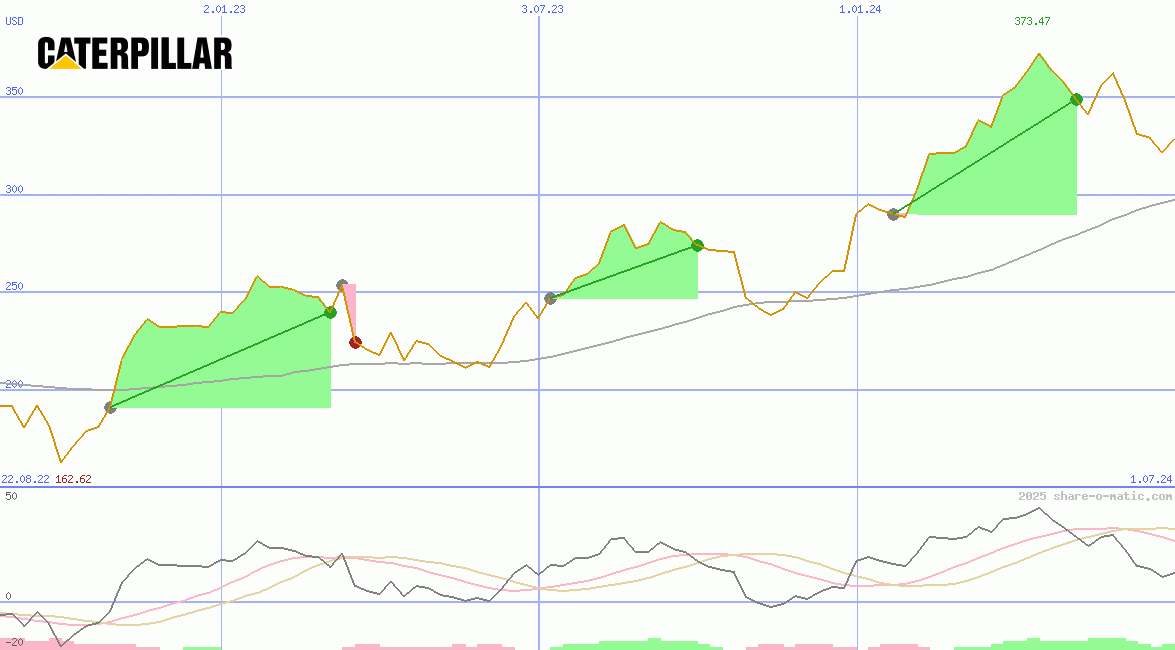 Caterpillar Inc