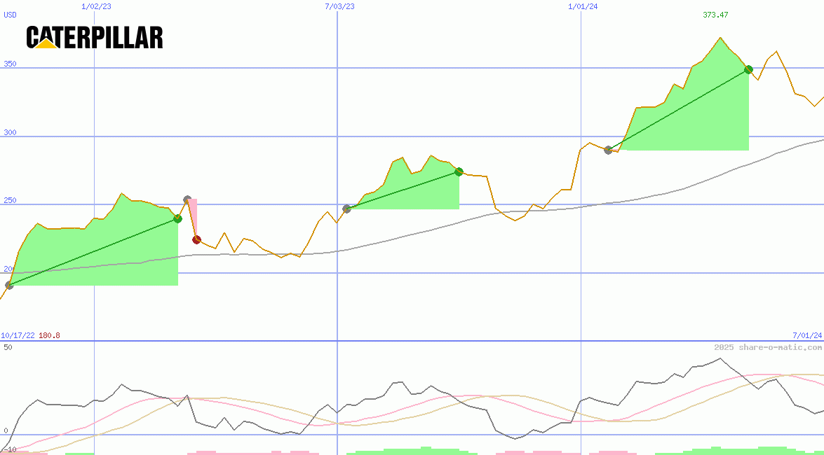 Caterpillar Inc