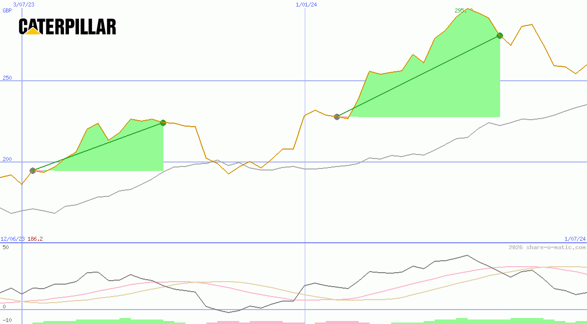 Caterpillar Inc
