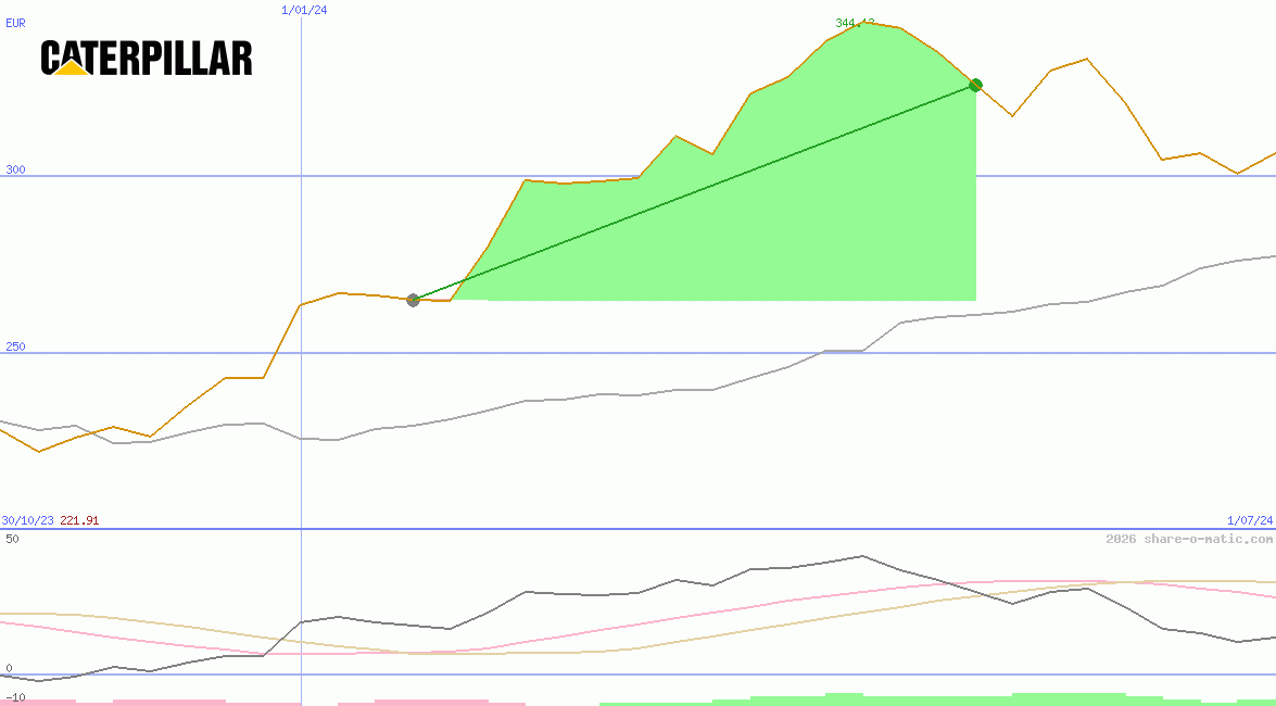 Caterpillar Inc