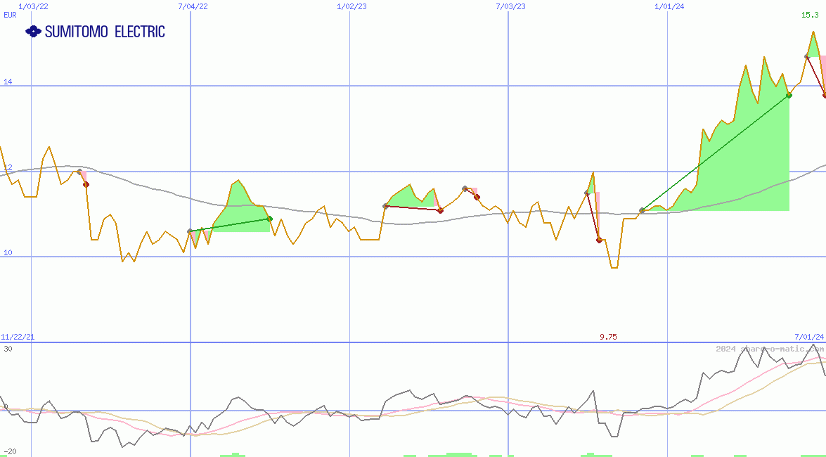 Sumitomo Electric Industries Ltd