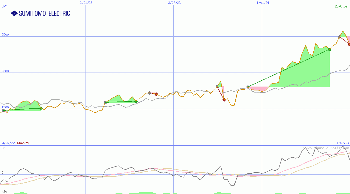 Sumitomo Electric Industries Ltd