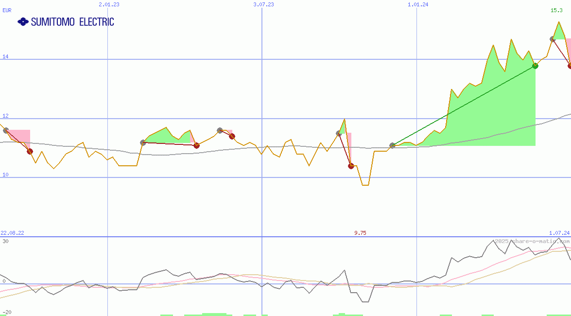 Sumitomo Electric Industries Ltd