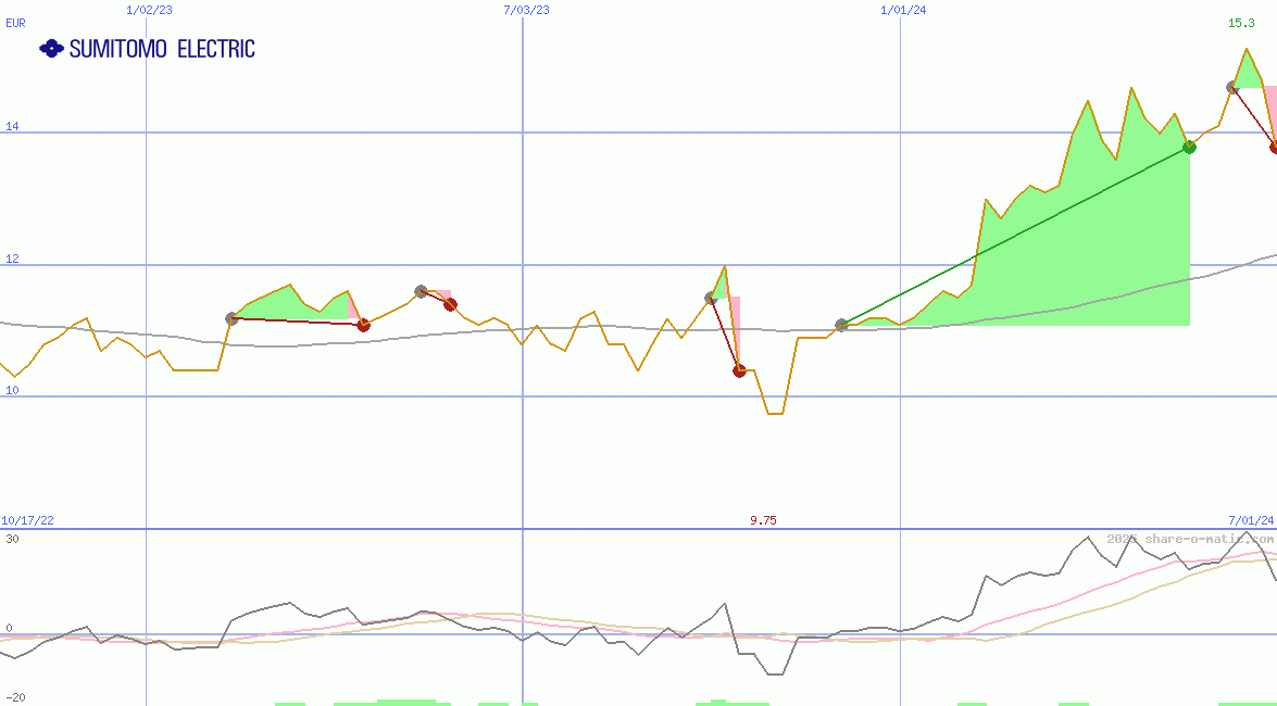 Sumitomo Electric Industries Ltd