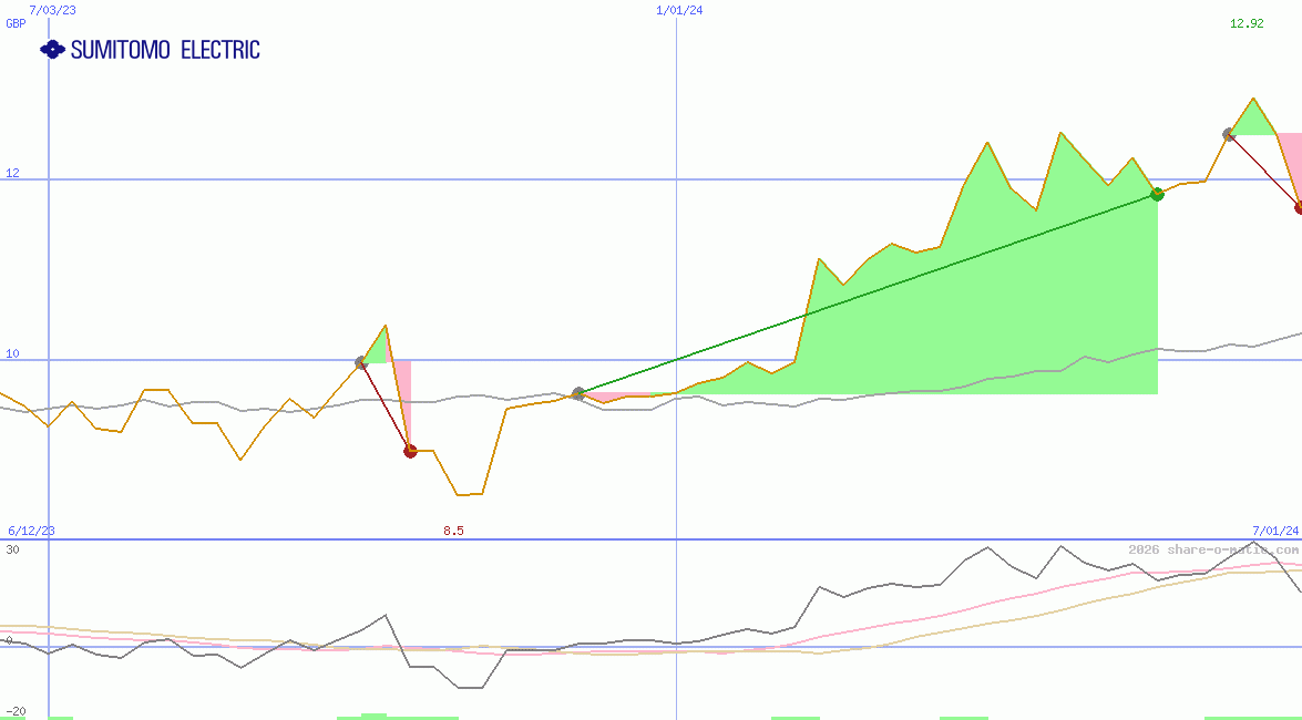 Sumitomo Electric Industries Ltd