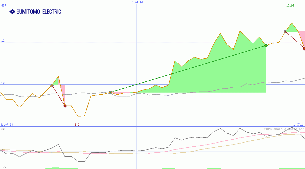 Sumitomo Electric Industries Ltd