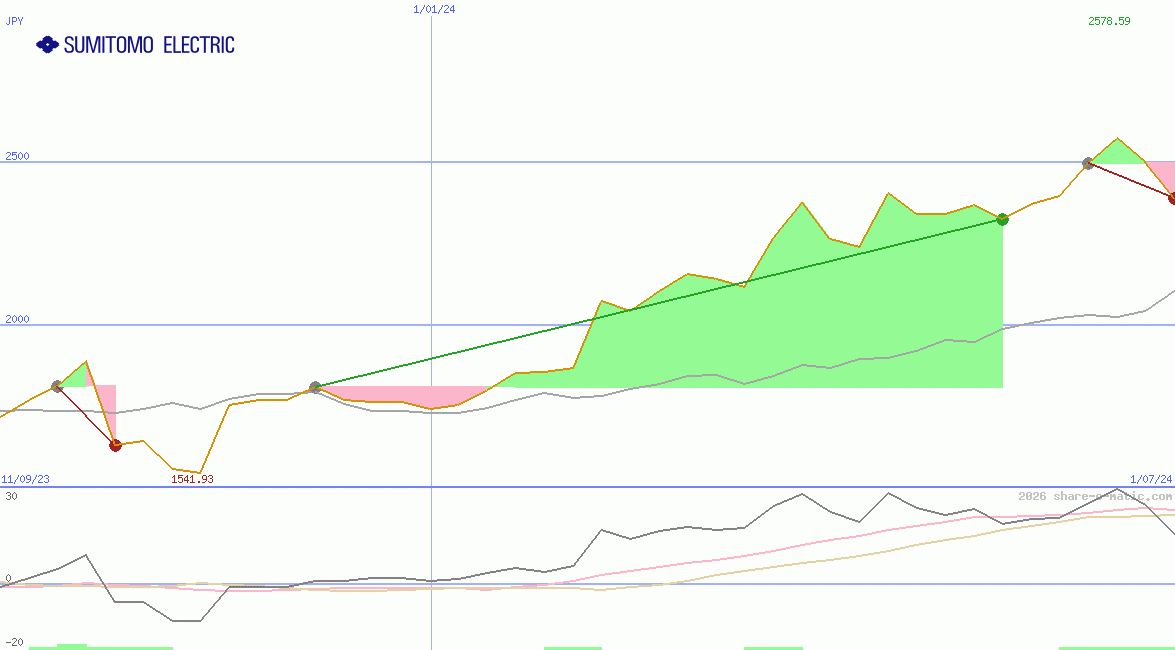 Sumitomo Electric Industries Ltd