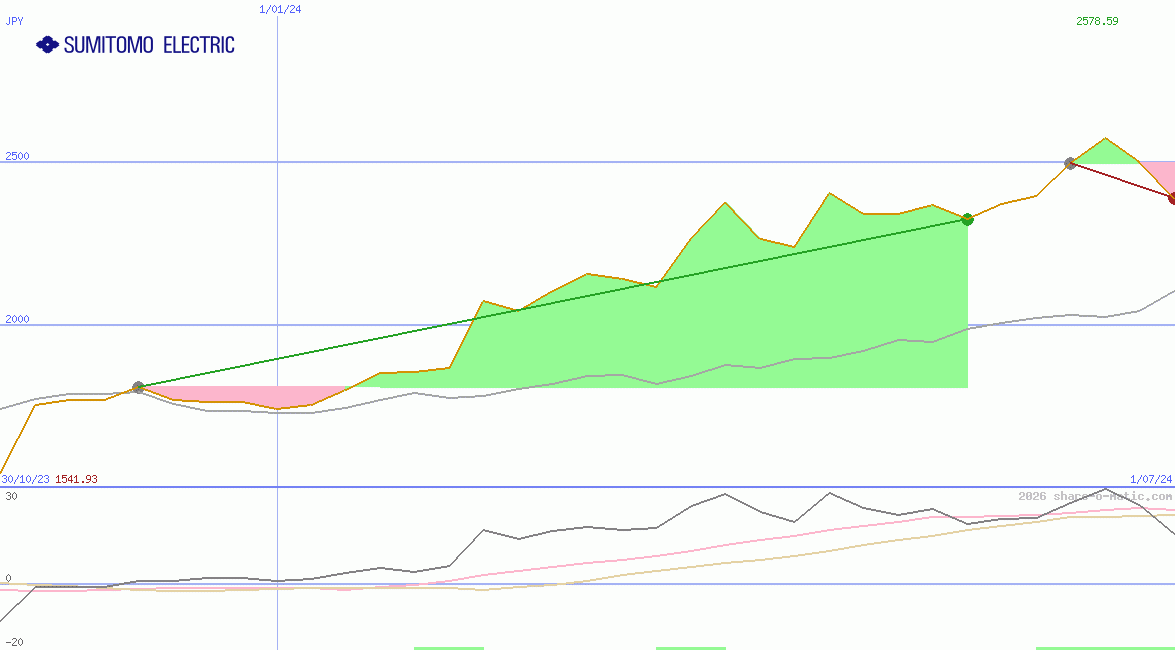 Sumitomo Electric Industries Ltd
