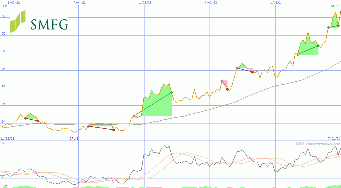 Sumitomo Mitsui Financial Group Corp