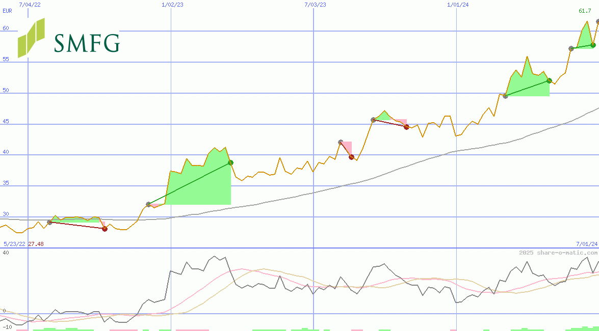 Sumitomo Mitsui Financial Group Corp