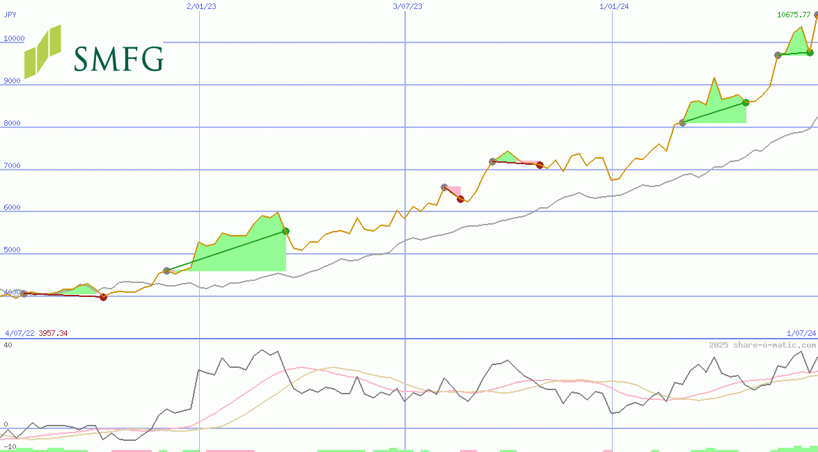 Sumitomo Mitsui Financial Group Corp