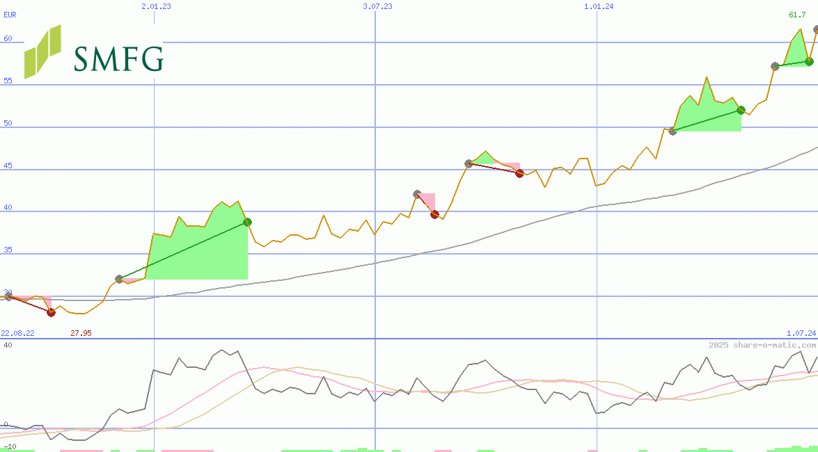 Sumitomo Mitsui Financial Group Corp