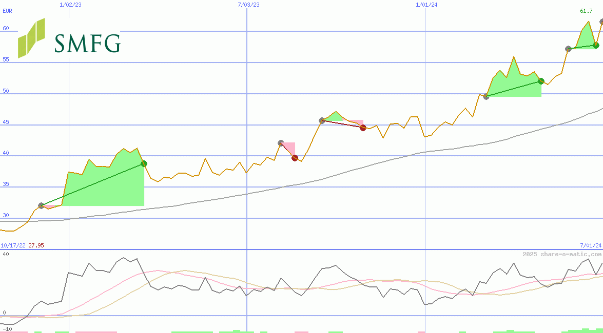 Sumitomo Mitsui Financial Group Corp