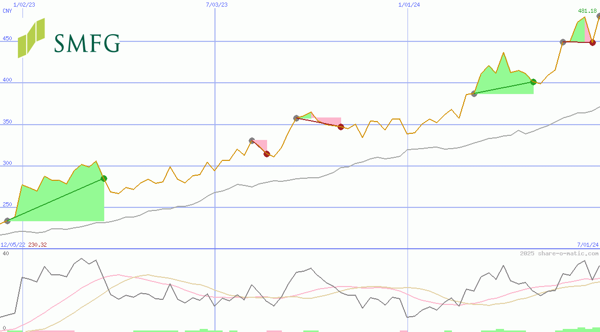 Sumitomo Mitsui Financial Group Corp