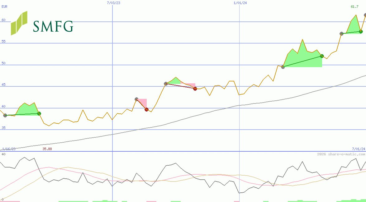 Sumitomo Mitsui Financial Group Corp