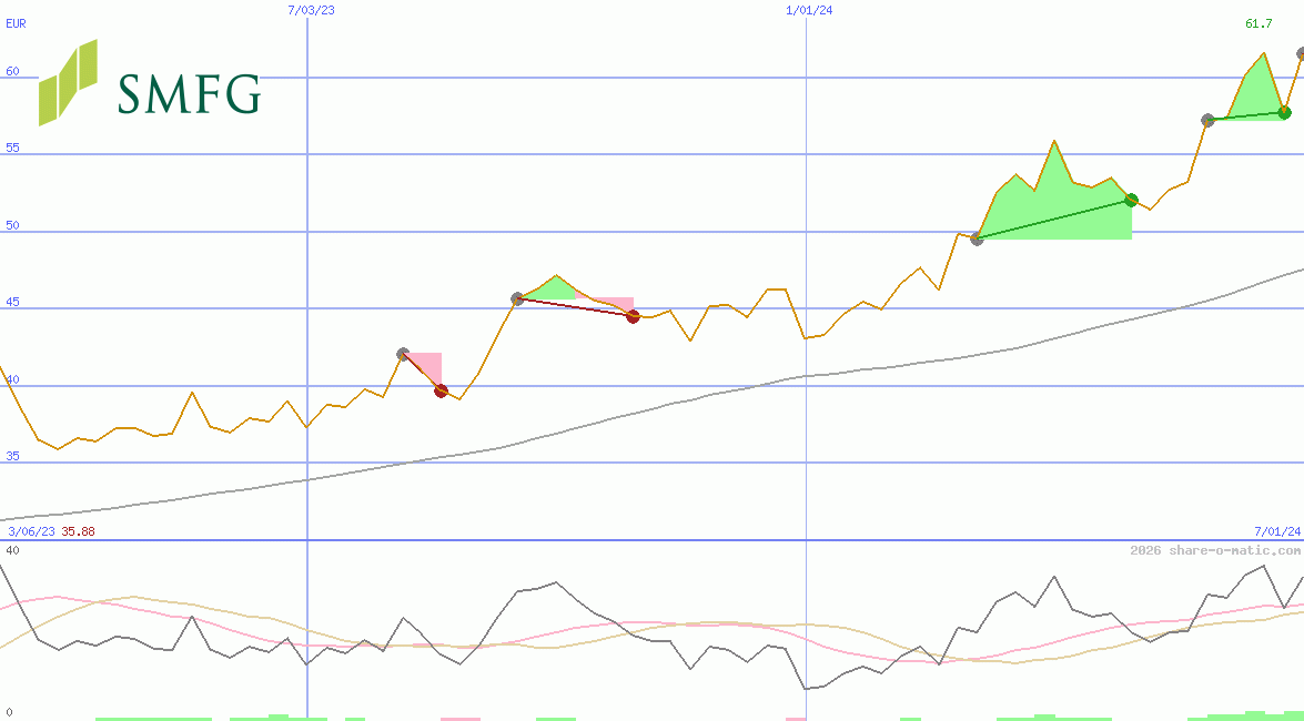 Sumitomo Mitsui Financial Group Corp