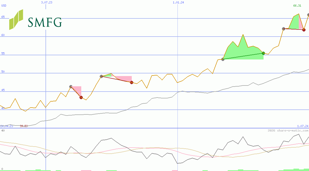 Sumitomo Mitsui Financial Group Corp
