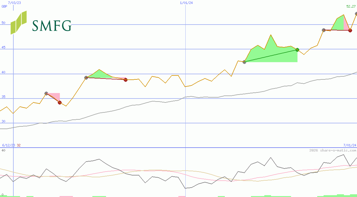 Sumitomo Mitsui Financial Group Corp