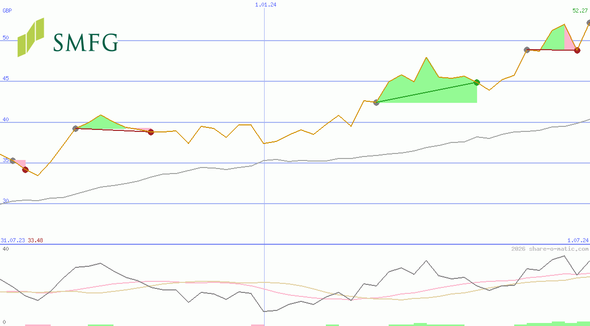 Sumitomo Mitsui Financial Group Corp