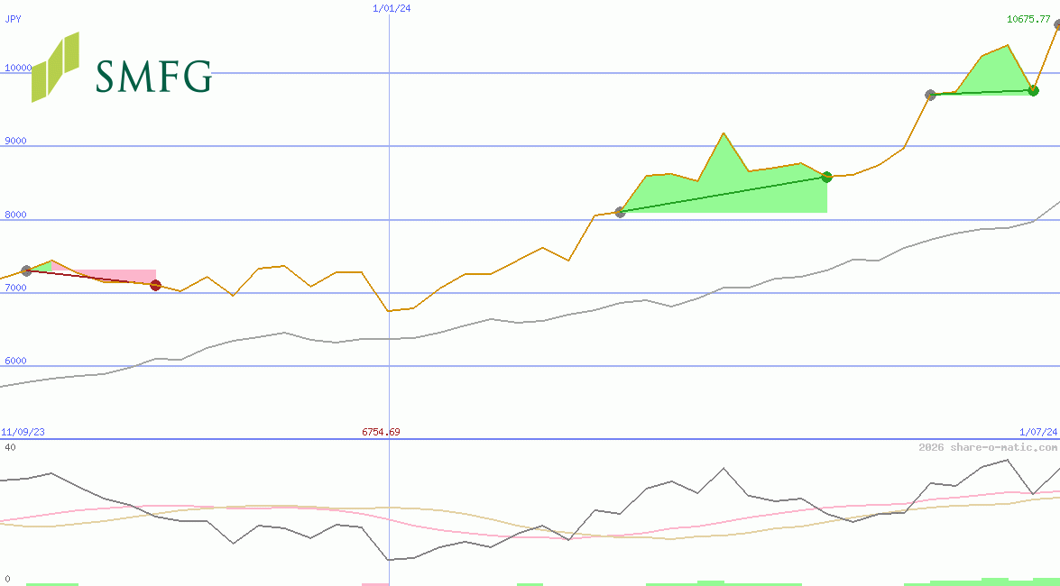 Sumitomo Mitsui Financial Group Corp