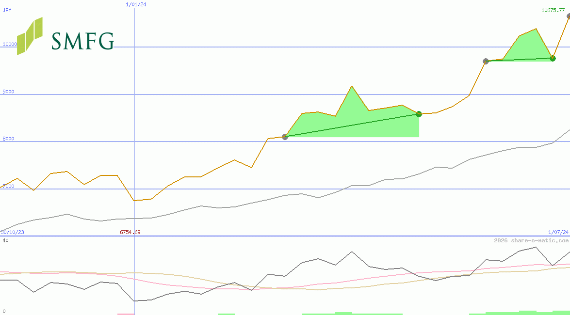 Sumitomo Mitsui Financial Group Corp