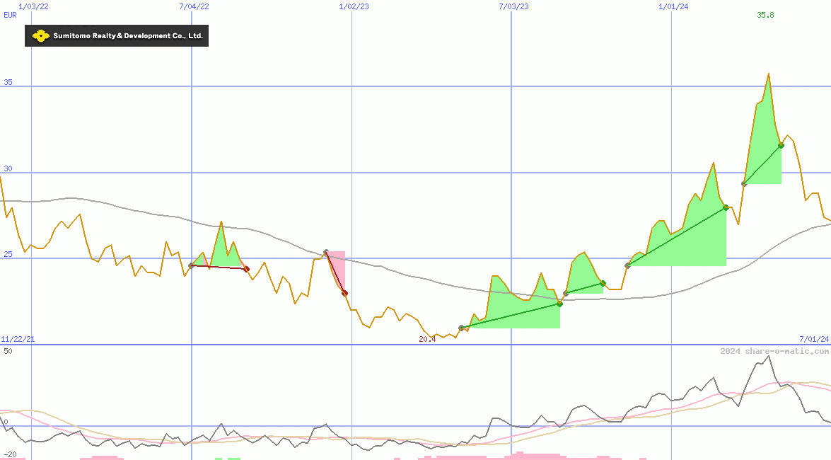 Sumitomo Realty & Development Co Ltd