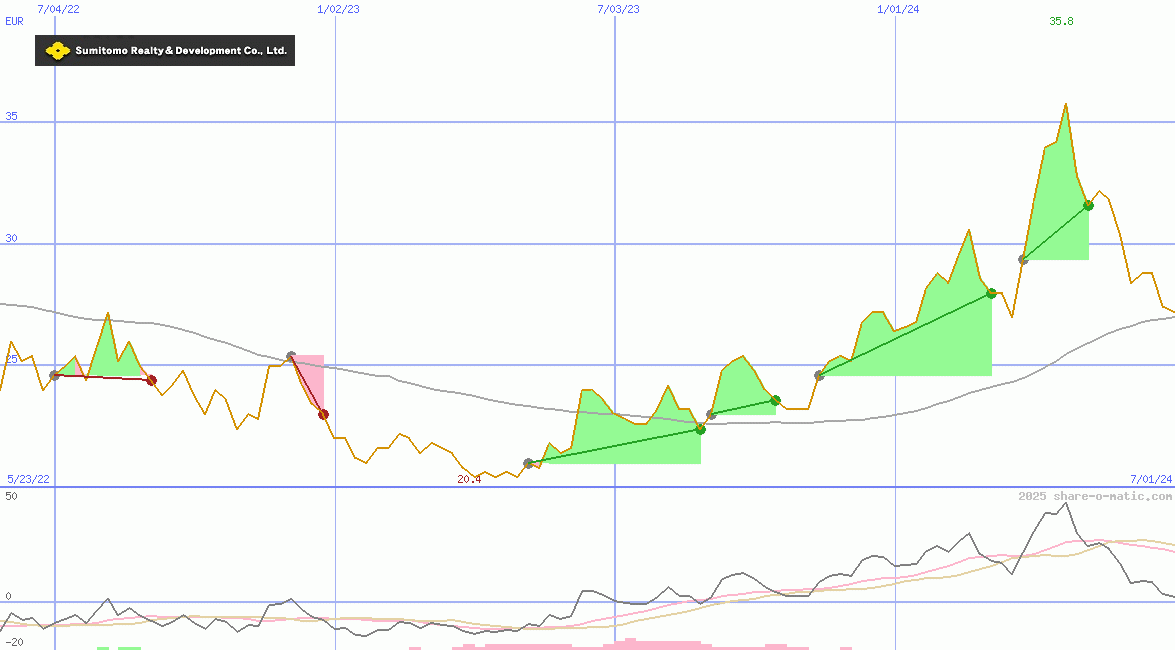 Sumitomo Realty & Development Co Ltd