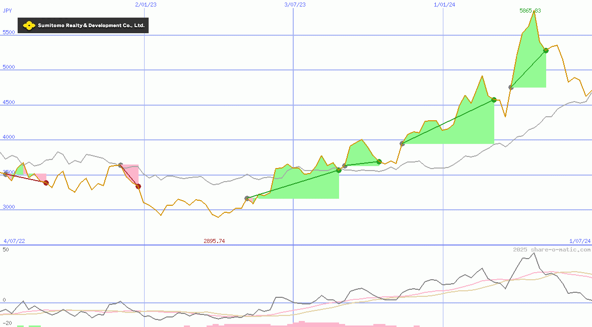 Sumitomo Realty & Development Co Ltd