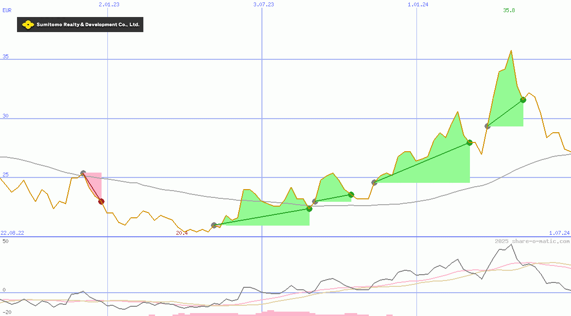 Sumitomo Realty & Development Co Ltd