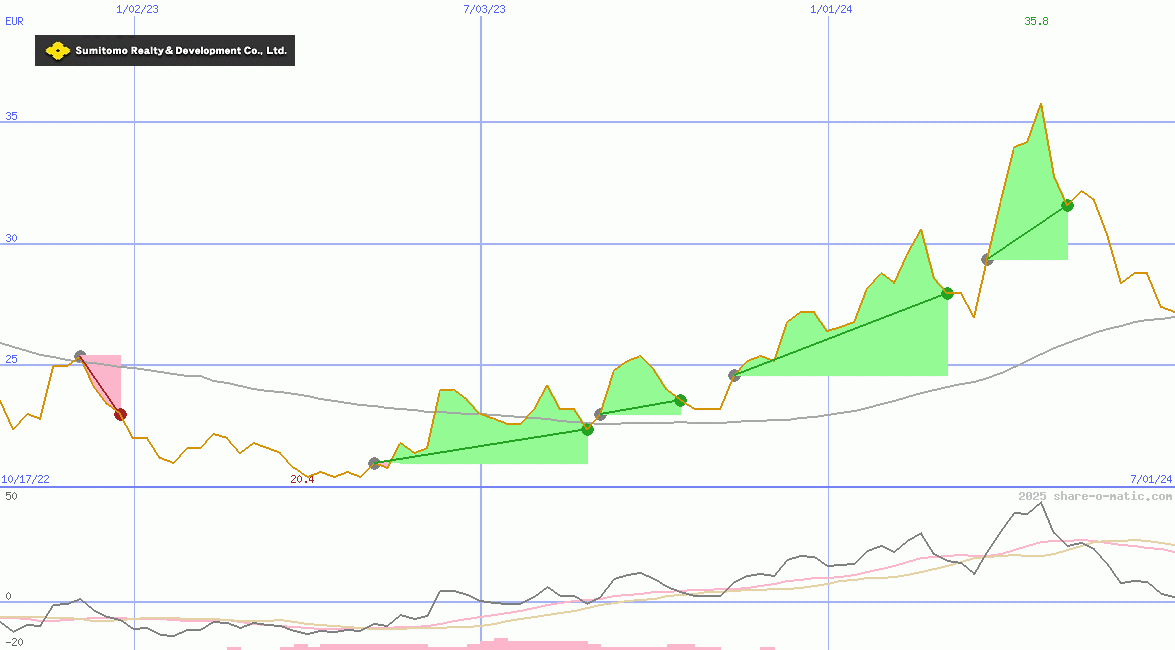 Sumitomo Realty & Development Co Ltd