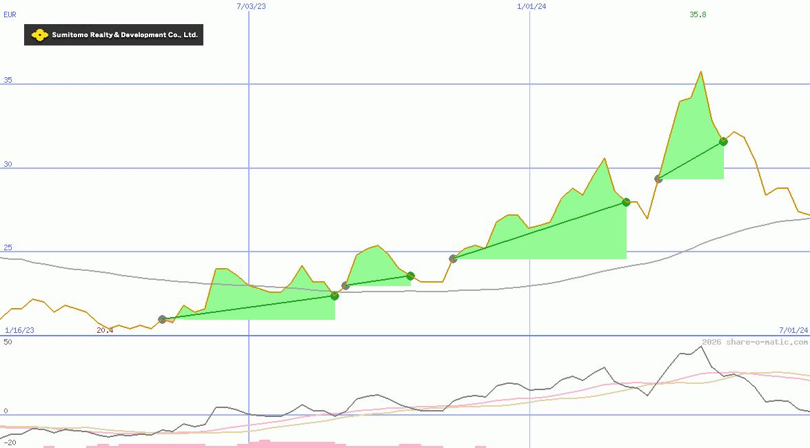 Sumitomo Realty & Development Co Ltd