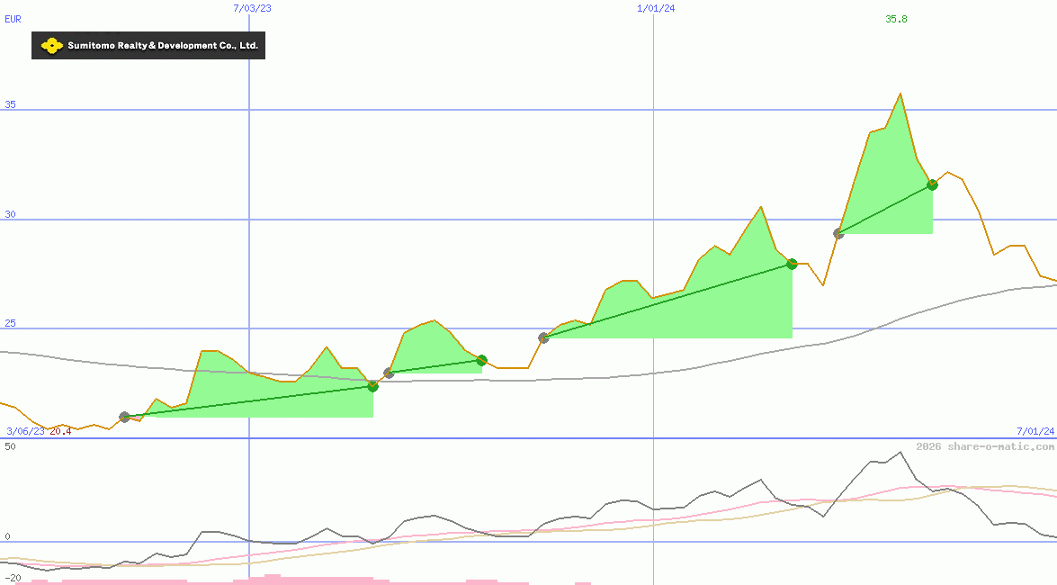Sumitomo Realty & Development Co Ltd