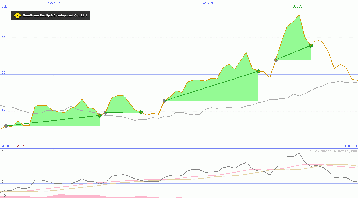 Sumitomo Realty & Development Co Ltd